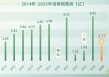 清明档票房不及去年一半，影院还在吃《哪吒2》的剩饭