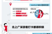 小数据 | 谁在打卡爆火的哈尔滨？