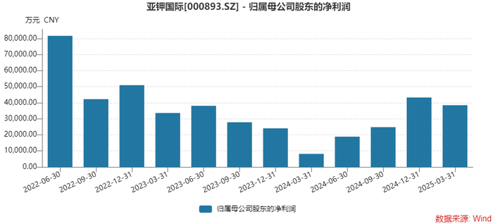年报双降,一季报倍增,钾肥龙头亚钾国际能上演“V型反转”吗? 第2张 年报双降,一季报倍增,钾肥龙头亚钾国际能上演“V型反转”吗? 第2张