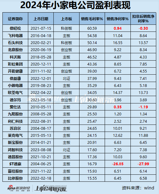 小家电年报|半数公司净利润下滑/亏损扩大 倍轻松毛利率60%净利率却<1% 科沃斯	、飞科电器存货周转超百天  第2张