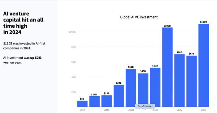 2024年全球AI投资猛增至1100亿美元，中国表现突出居第二  第1张