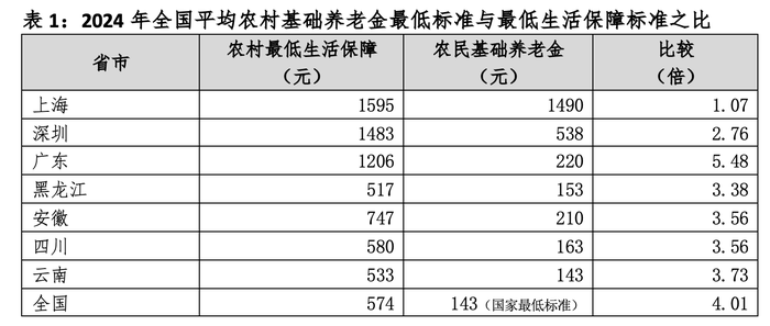 【评论】建议提高农民基础养老金,达到最低生活保障标准 第2张 【评论】建议提高农民基础养老金,达到最低生活保障标准 第2张