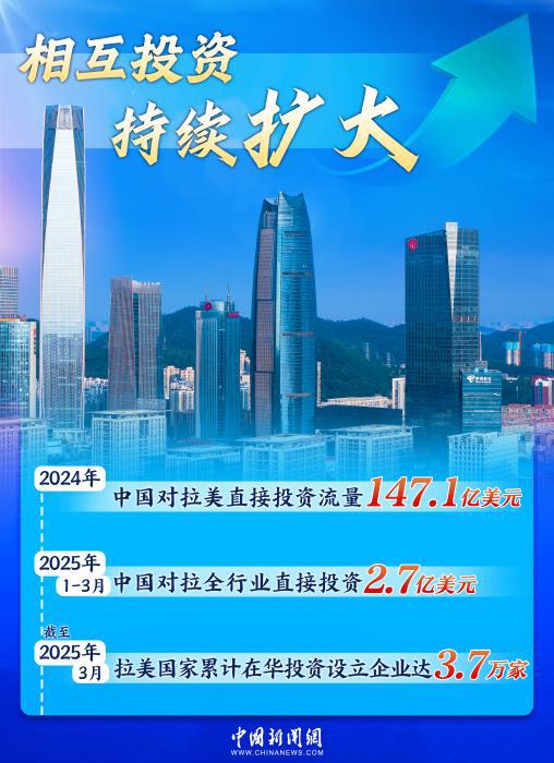 双向奔赴铸就黄金十年,中拉合作驶入共赢“快车道”|图览天下 第2张 双向奔赴铸就黄金十年,中拉合作驶入共赢“快车道”|图览天下 第2张