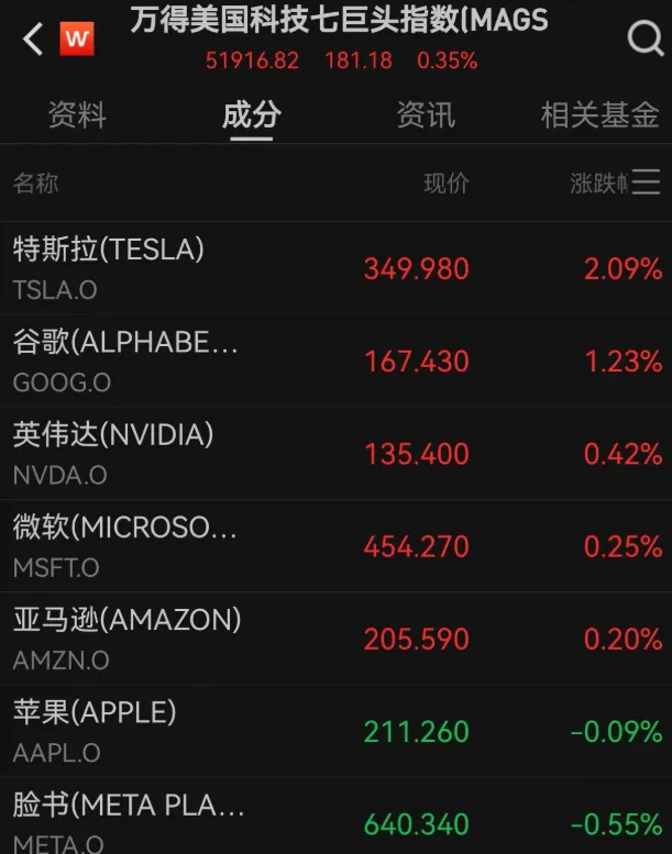 国际金价下跌，中概股多数上涨	，穆迪下调美国主权信用评级  第2张