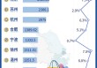 长三角哪些城市爱花钱？这个城市令人意外