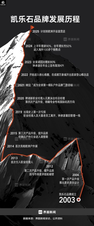 商业头条No.72｜缔造户外黑马：钟承湛详解凯乐石爆红秘密