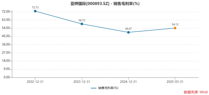 年报双降，一季报倍增，钾肥龙头亚钾国际能上演“V型反转”吗？  第5张